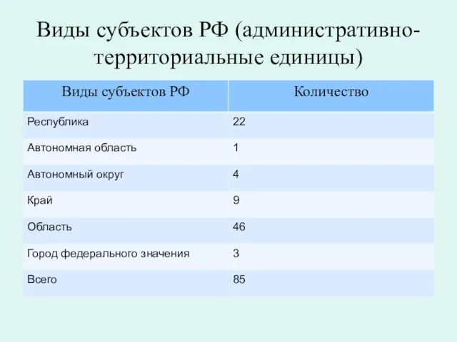 Виды субъектов РФ (административно-территориальные единицы)