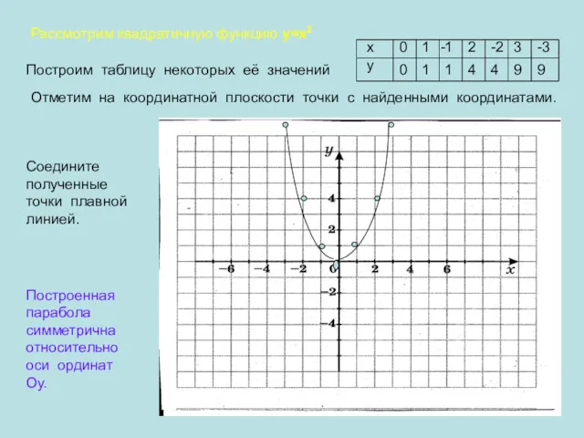 Рассмотрим квадратичную функцию у=х2 Построим таблицу некоторых её значений х