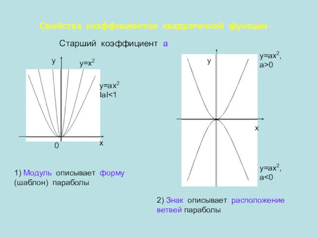 Свойства коэффициентов квадратичной функции Старший коэффициент a 1) Модуль описывает