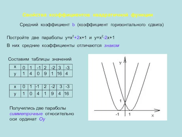 Свойства коэффициентов квадратичной функции Средний коэффициент b (коэффициент горизонтального сдвига)