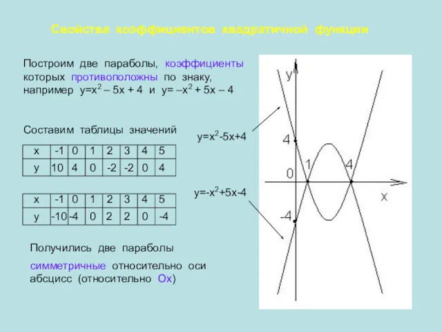 Свойства коэффициентов квадратичной функции Построим две параболы, коэффициенты которых противоположны