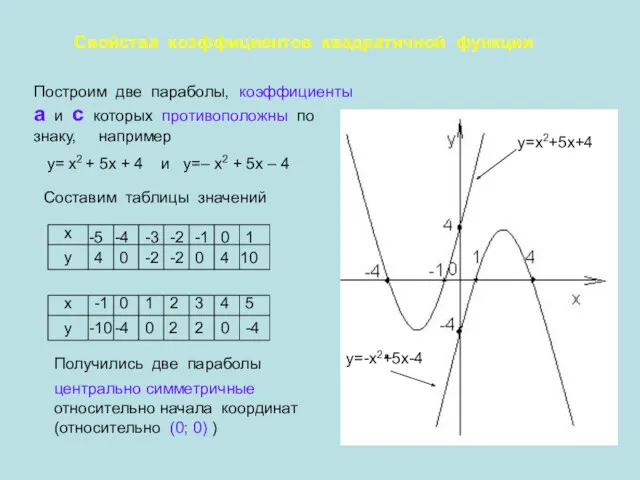 Свойства коэффициентов квадратичной функции Построим две параболы, коэффициенты а и