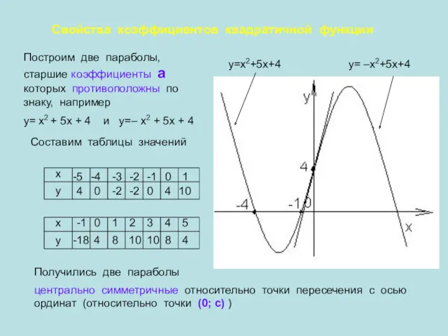 Свойства коэффициентов квадратичной функции Построим две параболы, старшие коэффициенты а