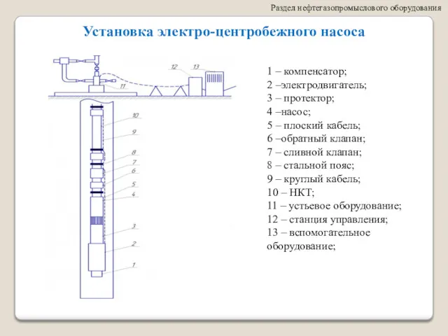 Раздел нефтегазопромыслового оборудования Установка электро-центробежного насоса 1 – компенсатор; 2