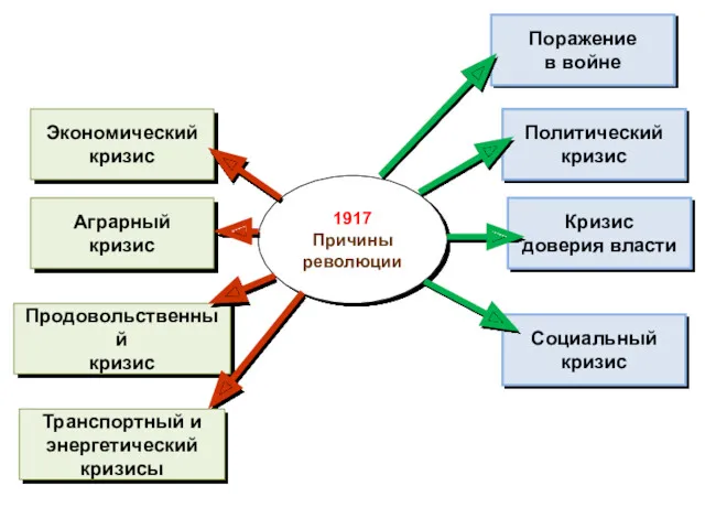 1917 Причины революции Поражение в войне Экономический кризис Аграрный кризис