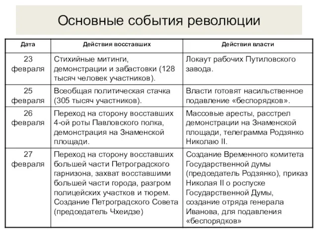 Основные события революции