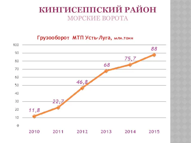 Грузооборот МТП Усть-Луга, млн.тонн КИНГИСЕППСКИЙ РАЙОН МОРСКИЕ ВОРОТА