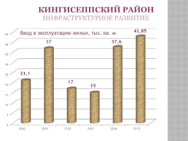 КИНГИСЕППСКИЙ РАЙОН ИНФРАСТРУКТУРНОЕ РАЗВИТИЕ Ввод в эксплуатацию жилья, тыс. кв. м