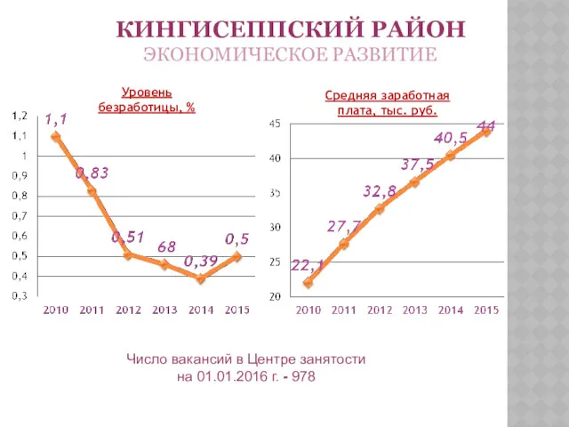 КИНГИСЕППСКИЙ РАЙОН ЭКОНОМИЧЕСКОЕ РАЗВИТИЕ Число вакансий в Центре занятости на