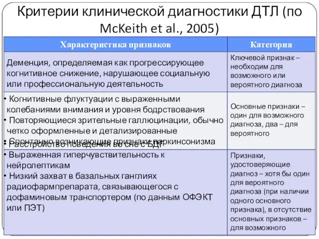 Критерии клинической диагностики ДТЛ (по McKeith et al., 2005) Категория Характеристика признаков Ключевой