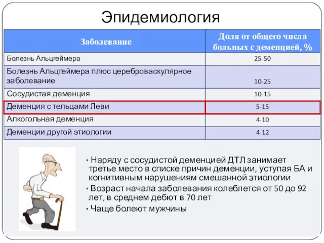 Заболевание Доля от общего числа больных с деменцией, % Болезнь