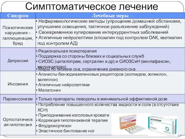 Только препараты леводопы в минимальной эффективной дозе Психотические нарушения – галлюцинации, бред Нефармакологические