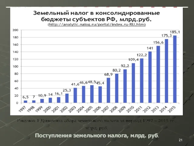 Поступления земельного налога, млрд. руб.