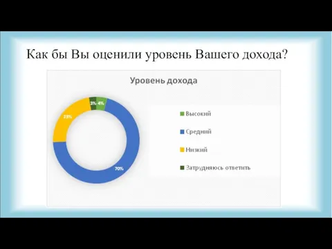 Как бы Вы оценили уровень Вашего дохода?