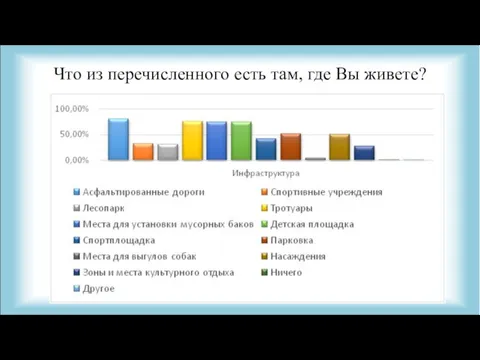 Что из перечисленного есть там, где Вы живете?