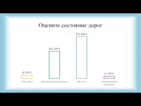 Оцените состояние дорог