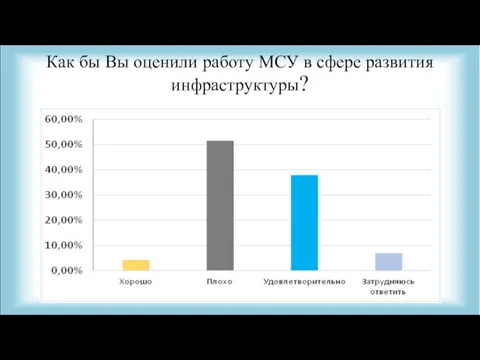 Как бы Вы оценили работу МСУ в сфере развития инфраструктуры?