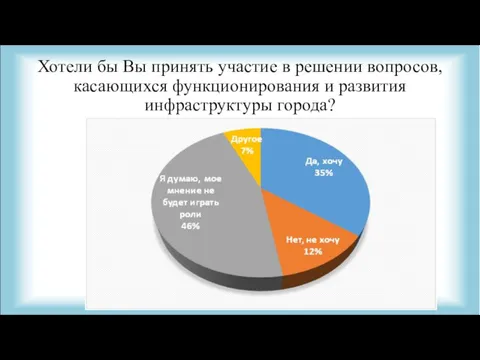 Хотели бы Вы принять участие в решении вопросов, касающихся функционирования и развития инфраструктуры города?