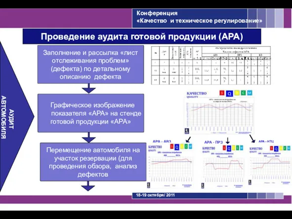 Проведение аудита готовой продукции (АРА) АУДИТ АВТОМОБИЛЯ Графическое изображение показателя