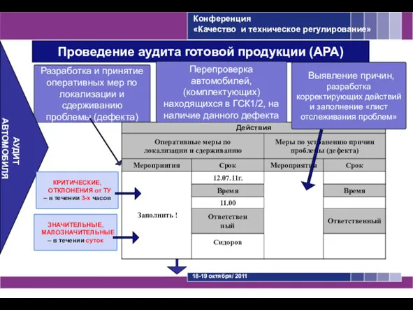 Проведение аудита готовой продукции (АРА) Разработка и принятие оперативных мер