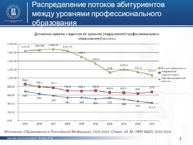 Распределение потоков абитуриентов между уровнями профессионального образования Высшая школа экономики, Москва, 2016 Источник: