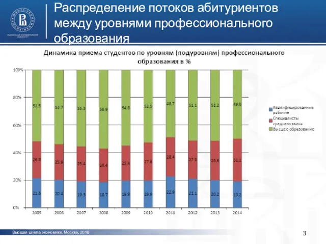 Распределение потоков абитуриентов между уровнями профессионального образования Высшая школа экономики, Москва, 2016