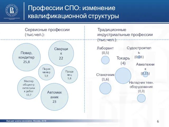 Профессии СПО: изменение квалификационной структуры Высшая школа экономики, Москва, 2016 Повар, кондитер 25,8