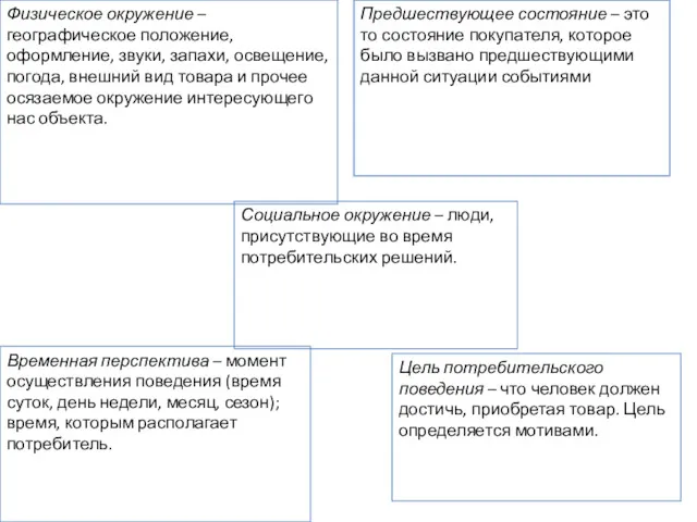 Физическое окружение – географическое положение, оформление, звуки, запахи, освещение, погода,