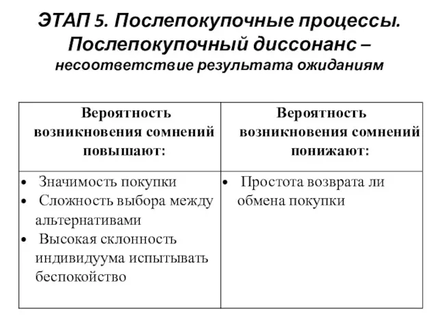 ЭТАП 5. Послепокупочные процессы. Послепокупочный диссонанс – несоответствие результата ожиданиям