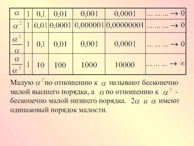 Малую по отношению к называют бесконечно малой высшего порядка, а