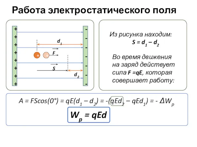 Работа электростатического поля ++++++++ ------- + Из рисунка находим: S