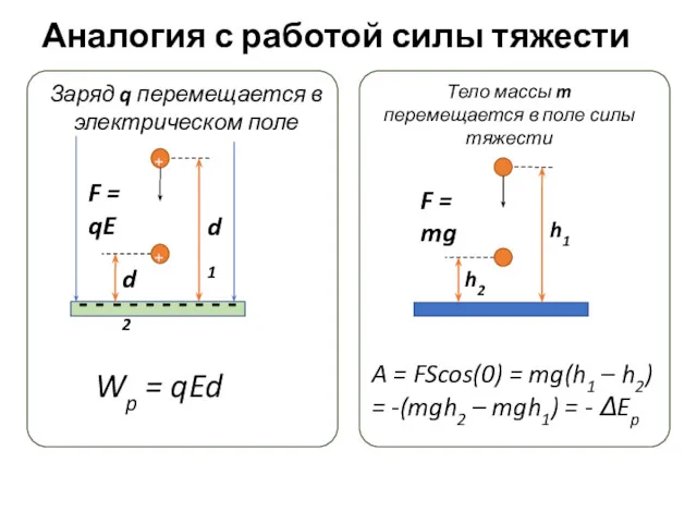 Аналогия с работой силы тяжести Wp = qEd A =