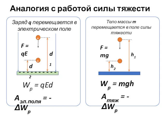 Аналогия с работой силы тяжести Wp = qEd Aэл.поля =