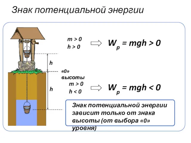 Знак потенциальной энергии Wp = mgh > 0 m >