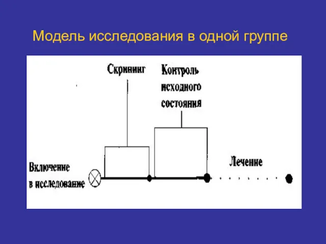 Модель исследования в одной группе