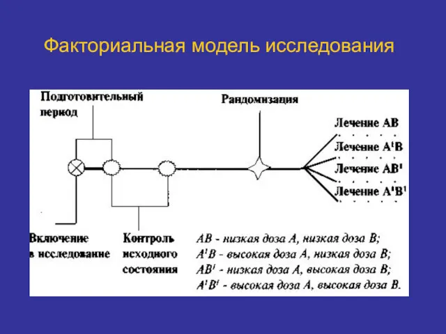 Факториальная модель исследования