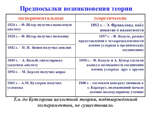 Предпосылки возникновения теории Т.о. до Бутлерова целостной теории, подтвержденной экспериментом, не существовало.