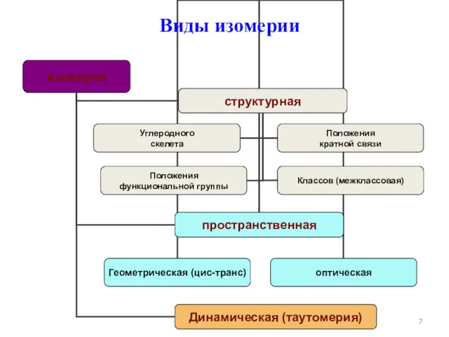 Виды изомерии