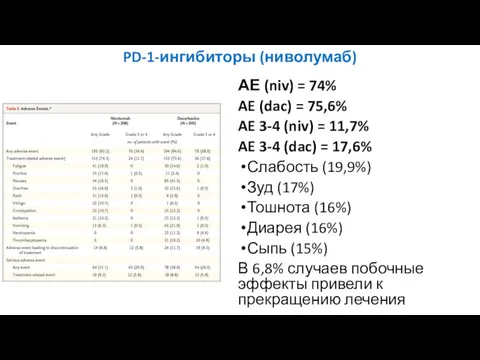 PD-1-ингибиторы (ниволумаб) АЕ (niv) = 74% AE (dac) = 75,6%