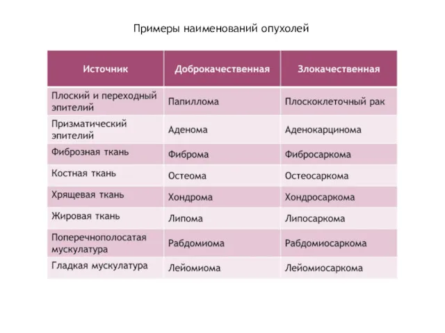 Примеры наименований опухолей