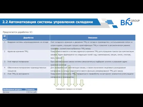 2.2 Автоматизация системы управления складами Предлагается доработка 1С: Наведение порядка на складах