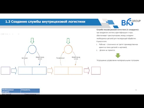 1.3 Создание службы внутрицеховой логистики Служба внутрицеховой логистики (1 сотрудник):