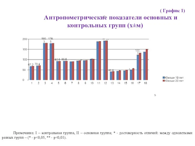 П Тт ( График 1) Антропометрические показатели основных и контрольных