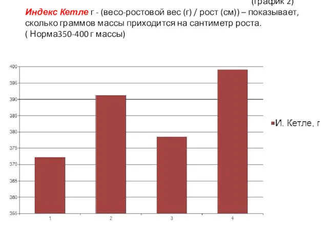 (график 2) Индекс Кетле г - (весо-ростовой вес (г) /