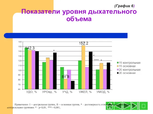 (График 6) Показатели уровня дыхательного объема Примечание: І – контрольная