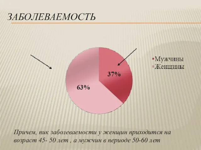 ЗАБОЛЕВАЕМОСТЬ Причем, пик заболеваемости у женщин приходится на возраст 45-