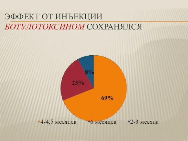 ЭФФЕКТ ОТ ИНЪЕКЦИИ БОТУЛОТОКСИНОМ СОХРАНЯЛСЯ