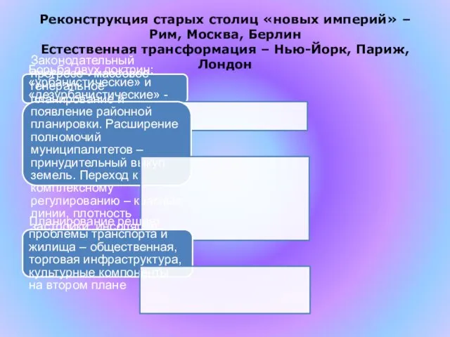 Реконструкция старых столиц «новых империй» – Рим, Москва, Берлин Естественная