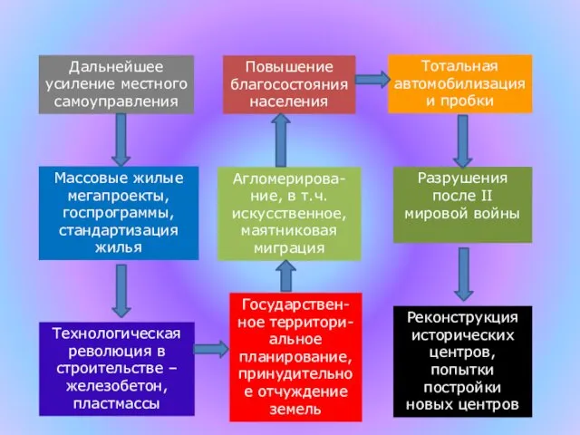 Дальнейшее усиление местного самоуправления Повышение благосостояния населения Тотальная автомобилизация и