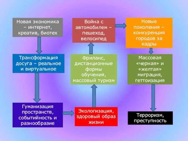 Новая экономика – интернет, креатив, биотех Война с автомобилем –